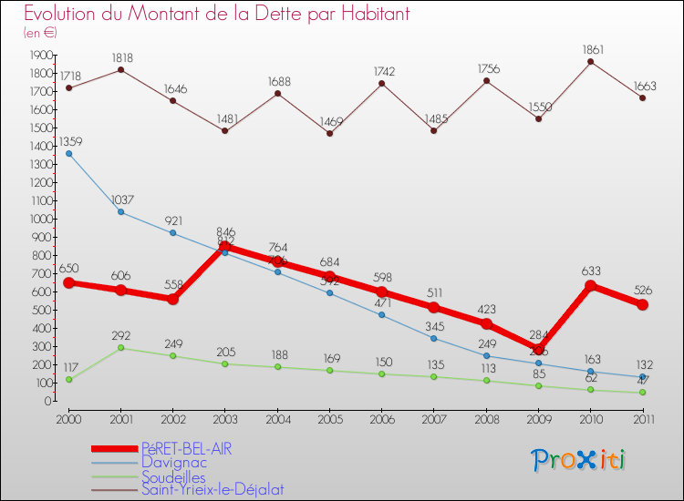 Evolution de la dette par habitant pour la commune de PéRET-BEL-AIR et les communes proches Comparaison de la dette par habitant pour PéRET-BEL-AIR et les communes voisines