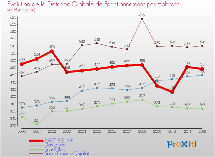 Evolution et montant de la dotation globale de fonctionnement par Habitant pour PéRET-BEL-AIR et les communes proches Comparaison des dotations globales de fonctionnement par habitant pour PéRET-BEL-AIR et les communes voisines