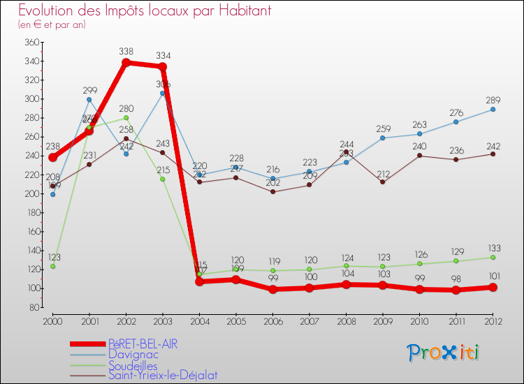 Evolution et montant des impôts locaux par Habitant pour PéRET-BEL-AIR et les communes proches Comparaison des impôts locaux par habitant pour PéRET-BEL-AIR et les communes voisines