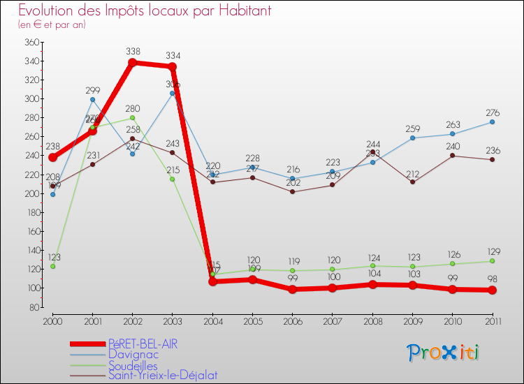 Evolution et montant des impôts locaux par Habitant pour PéRET-BEL-AIR et les communes proches Comparaison des impôts locaux par habitant pour PéRET-BEL-AIR et les communes voisines