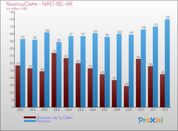 Evolution comparée de la dette et des revenus pour la commune de PéRET-BEL-AIR de 2000 à 2012 Comparaison de la dette et des revenus pour PéRET-BEL-AIR de 2000 à 2012