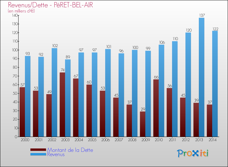 Evolution comparée de la dette et des revenus pour la commune de PéRET-BEL-AIR de 2000 à 2014 Comparaison de la dette et des revenus pour PéRET-BEL-AIR de 2000 à 2014