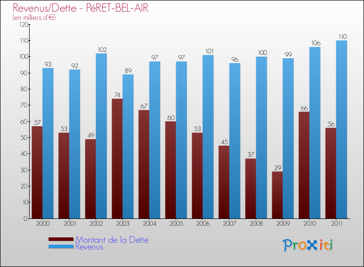 Evolution comparée de la dette et des revenus pour la commune de PéRET-BEL-AIR de 2000 à 2011 Comparaison de la dette et des revenus pour PéRET-BEL-AIR de 2000 à 2011