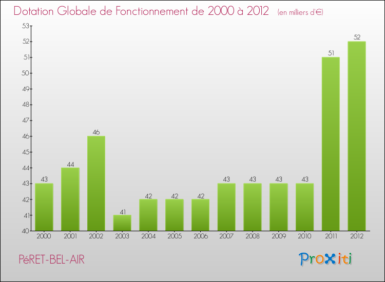 Evolution du montant de la Dotation Globale de Fonctionnement pour la commune de PéRET-BEL-AIR de 2000 à 2012 Evolution du montant de la Dotation Globale de Fonctionnement pour PéRET-BEL-AIR de 2000 à 2012