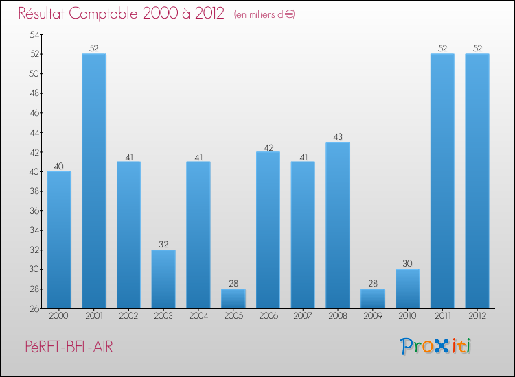 Evolution du résultat comptable pour la commune de PéRET-BEL-AIR de 2000 à 2012 Evolution du résultat comptable pour PéRET-BEL-AIR de 2000 à 2012