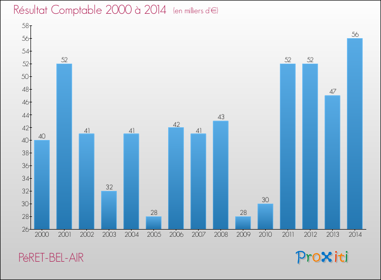 Evolution du résultat comptable pour la commune de PéRET-BEL-AIR de 2000 à 2014 Evolution du résultat comptable pour PéRET-BEL-AIR de 2000 à 2014