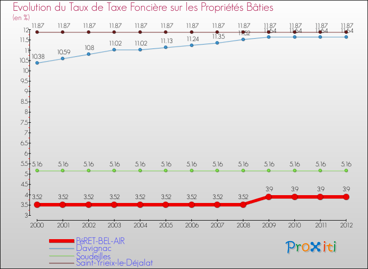 Evolution du taux de la taxe foncière sur le bati pour PéRET-BEL-AIR et les communes proches de 2000 à 2012 Comparaison des taux de taxe foncière sur le bati pour PéRET-BEL-AIR et les communes voisines de 2000 à 2012