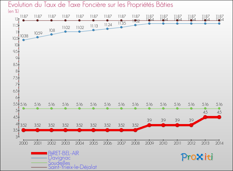 Evolution du taux de la taxe foncière sur le bati pour PéRET-BEL-AIR et les communes proches de 2000 à 2014 Comparaison des taux de taxe foncière sur le bati pour PéRET-BEL-AIR et les communes voisines de 2000 à 2014