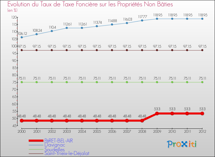 Evolution du taux de la taxe foncière sur les immeubles et terrains non batis pour PéRET-BEL-AIR et les communes proches de 2000 à 2012 Comparaison des taux de la taxe foncière sur les immeubles et terrains non batis pour PéRET-BEL-AIR et les communes voisines de 2000 à 2012