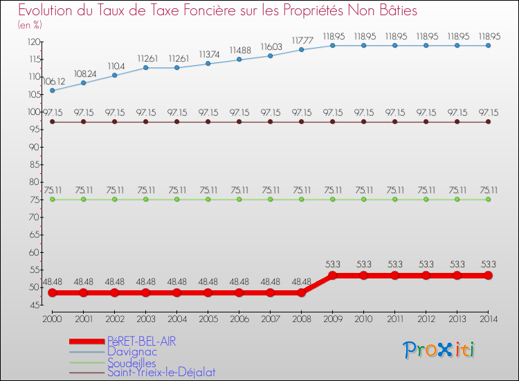 Evolution du taux de la taxe foncière sur les immeubles et terrains non batis pour PéRET-BEL-AIR et les communes proches de 2000 à 2014 Comparaison des taux de la taxe foncière sur les immeubles et terrains non batis pour PéRET-BEL-AIR et les communes voisines de 2000 à 2014