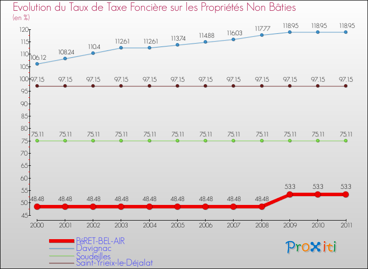Evolution du taux de la taxe foncière sur les immeubles et terrains non batis pour PéRET-BEL-AIR et les communes proches Comparaison des taux de la taxe foncière sur les immeubles et terrains non batis pour PéRET-BEL-AIR et les communes voisines