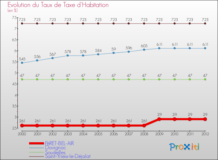 Evolution du taux de la taxe d'habitation pour PéRET-BEL-AIR et les communes proches Comparaison des taux de la taxe d'habitation pour PéRET-BEL-AIR et les communes voisines
