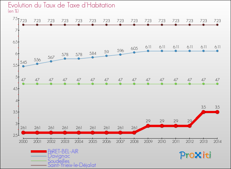 Evolution du taux de la taxe d'habitation pour PéRET-BEL-AIR et les communes proches de 2000 à 2014 Comparaison des taux de la taxe d'habitation pour PéRET-BEL-AIR et les communes voisines de 2000 à 2014