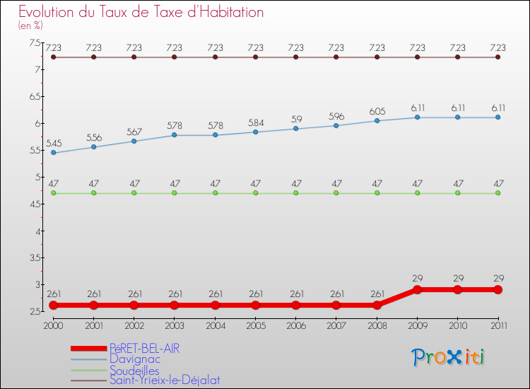 Evolution du taux de la taxe d'habitation pour PéRET-BEL-AIR et les communes proches Comparaison des taux de la taxe d'habitation pour PéRET-BEL-AIR et les communes voisines