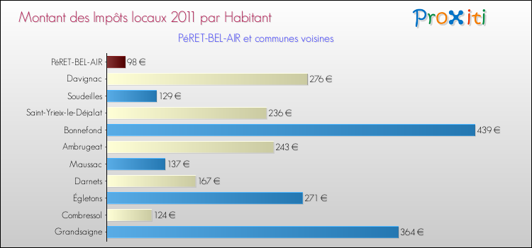 Montant des impôts locaux par Habitant pour PéRET-BEL-AIR et les communes proches Comparaison des impôts locaux par habitant pour PéRET-BEL-AIR et les communes voisines