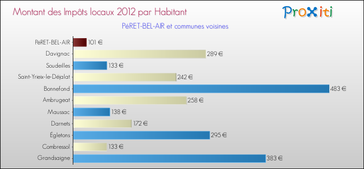 Montant des impôts locaux par Habitant pour PéRET-BEL-AIR et les communes proches Comparaison des impôts locaux par habitant pour PéRET-BEL-AIR et les communes voisines