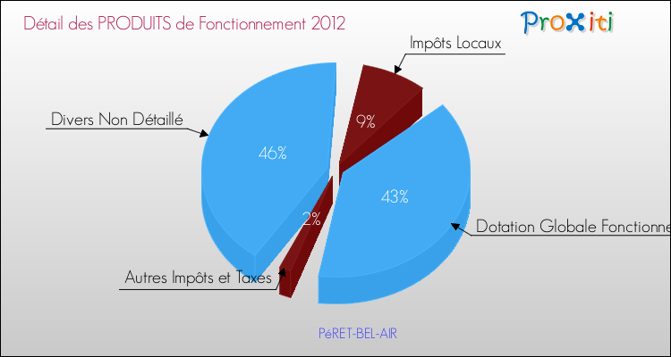 Décomposition du Budget de Fonctionnement 2012 de la commune de PéRET-BEL-AIR Budget de Fonctionnement 2012 pour la commune de PéRET-BEL-AIR