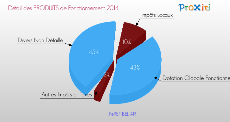 Décomposition du Budget de Fonctionnement 2014 de la commune de PéRET-BEL-AIR Budget de Fonctionnement 2014 pour la commune de PéRET-BEL-AIR