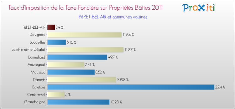 Taux d'imposition de la taxe foncière sur le bati 2011 pour PéRET-BEL-AIR et les communes proches Comparaison des taux d'imposition de la taxe foncière sur le bati 2011 pour PéRET-BEL-AIR et les communes voisines