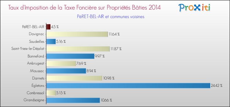 Taux d'imposition de la taxe foncière sur le bati 2014 pour PéRET-BEL-AIR et les communes proches Comparaison des taux d'imposition de la taxe foncière sur le bati 2014 pour PéRET-BEL-AIR et les communes voisines