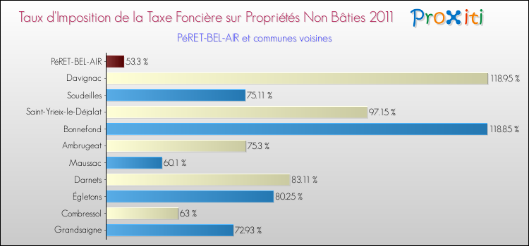 Taux d'imposition de la taxe foncière sur les immeubles et terrains non batis 2011 pour PéRET-BEL-AIR et les communes proches Comparaison des taux d'imposition de la taxe foncière sur les immeubles et terrains non batis 2011 pour PéRET-BEL-AIR et les communes voisines