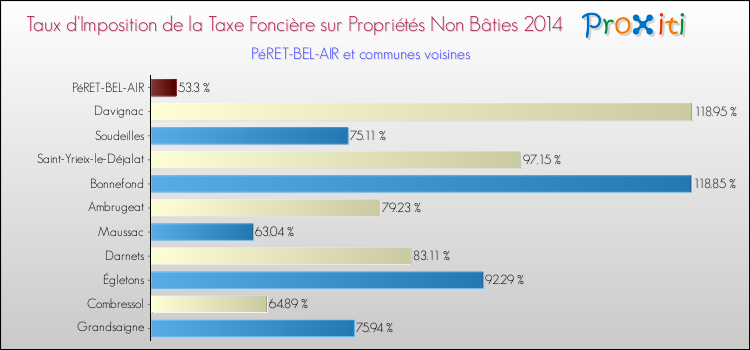 Taux d'imposition de la taxe foncière sur les immeubles et terrains non batis 2014 pour PéRET-BEL-AIR et les communes proches Comparaison des taux d'imposition de la taxe foncière sur les immeubles et terrains non batis 2014 pour PéRET-BEL-AIR et les communes voisines