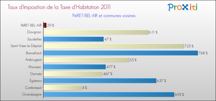 Taux d'imposition de la taxe d'habitation 2011 pour PéRET-BEL-AIR et les communes proches Comparaison des taux d'imposition de la taxe d'habitation 2011 pour PéRET-BEL-AIR et les communes voisines