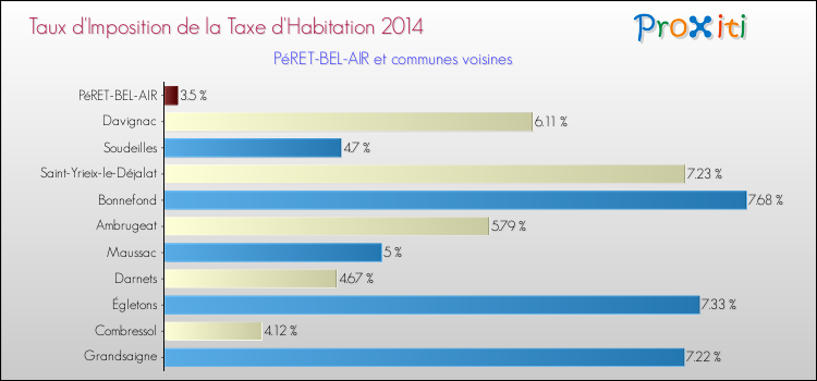 Taux d'imposition de la taxe d'habitation 2014 pour PéRET-BEL-AIR et les communes proches Comparaison des taux d'imposition de la taxe d'habitation 2014 pour PéRET-BEL-AIR et les communes voisines