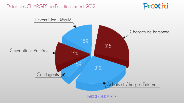 Décomposition des Charges de Fonctionnement 2012 de la commune de PéROLS-SUR-VéZèRE Charges de Fonctionnement 2012 pour la commune de PéROLS-SUR-VéZèRE