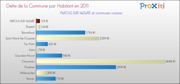 Dette par habitant de la commune en 2011 pour PéROLS-SUR-VéZèRE et les communes proches Comparaison de la dette par habitant de la commune en 2011 pour PéROLS-SUR-VéZèRE et les communes voisines