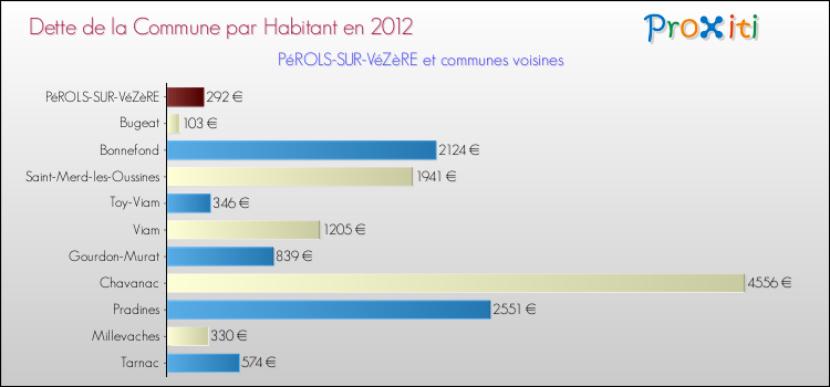 Dette par habitant de la commune en 2012 pour PéROLS-SUR-VéZèRE et les communes proches Comparaison de la dette par habitant de la commune en 2012 pour PéROLS-SUR-VéZèRE et les communes voisines