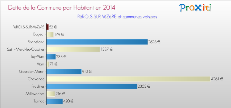 Dette par habitant de la commune en 2014 pour PéROLS-SUR-VéZèRE et les communes proches Comparaison de la dette par habitant de la commune en 2014 pour PéROLS-SUR-VéZèRE et les communes voisines