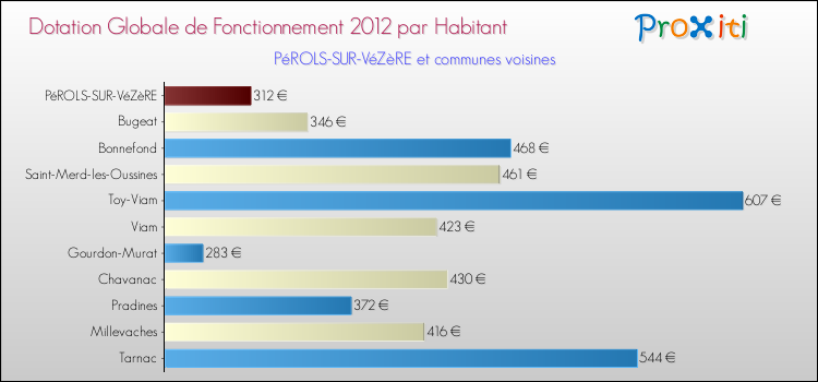 Montant des dotations globales de fonctionnement DGF par Habitant pour PéROLS-SUR-VéZèRE et les communes proches Comparaison des des dotations globales de fonctionnement DGF par habitant pour PéROLS-SUR-VéZèRE et les communes voisines
