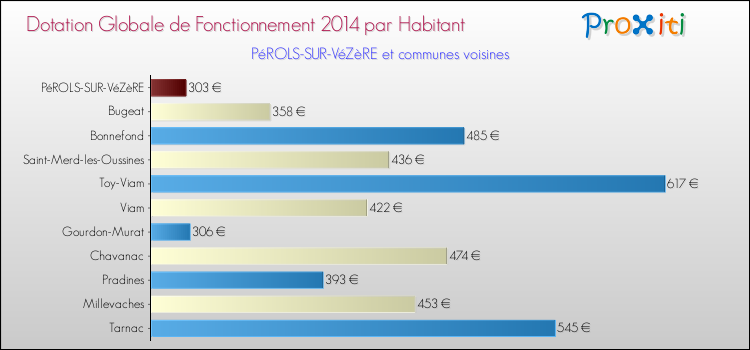 Montant des dotations globales de fonctionnement DGF par Habitant pour PéROLS-SUR-VéZèRE et les communes proches en 2014. Comparaison des des dotations globales de fonctionnement DGF par habitant pour PéROLS-SUR-VéZèRE et les communes voisines en 2014.