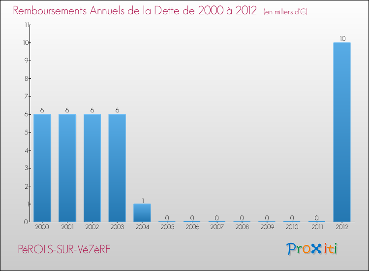 Evolution de l'annuité de la dette pour la commune de PéROLS-SUR-VéZèRE de 2000 à 2012 Annuités de la dette pour PéROLS-SUR-VéZèRE de 2000 à 2012