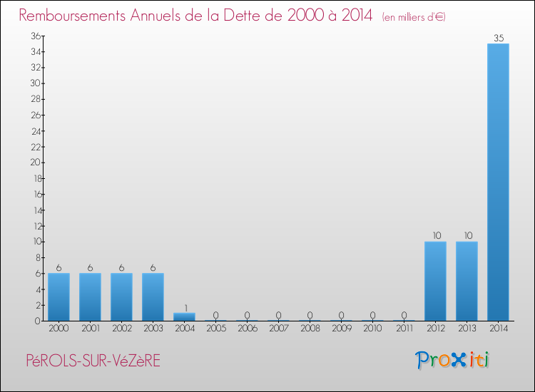 Evolution de l'annuité de la dette pour la commune de PéROLS-SUR-VéZèRE de 2000 à 2014 Annuités de la dette pour PéROLS-SUR-VéZèRE de 2000 à 2014