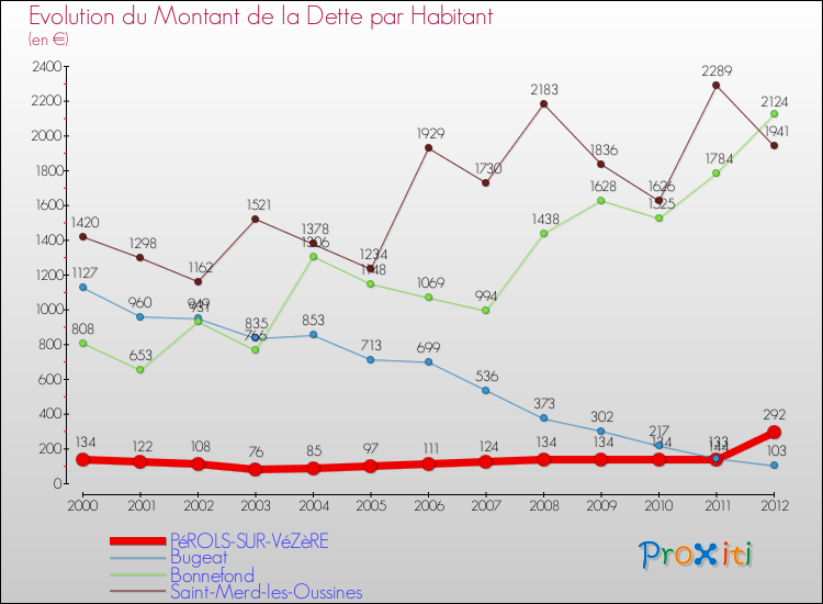Evolution de la dette par habitant pour la commune de PéROLS-SUR-VéZèRE et les communes proches de 2000 à 2012 Comparaison de la dette par habitant pour PéROLS-SUR-VéZèRE et les communes voisines de 2000 à 2012