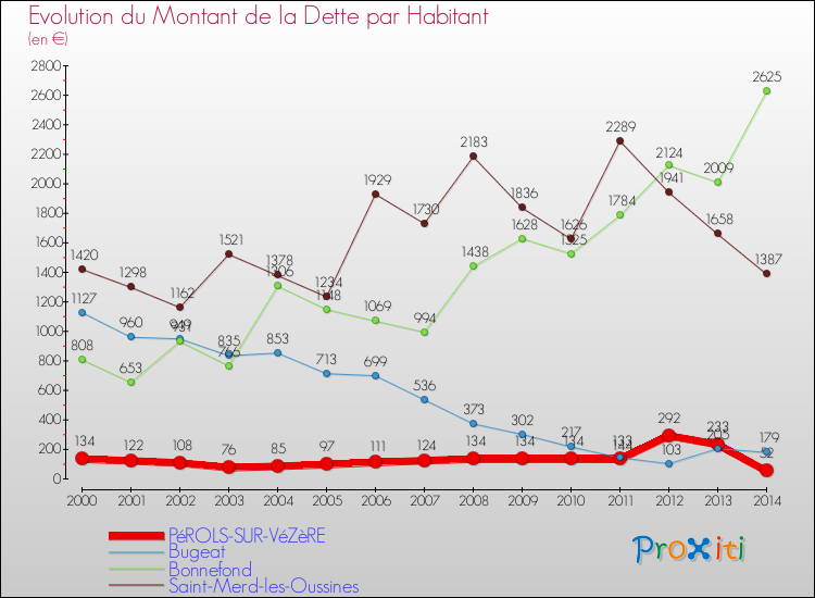 Evolution de la dette par habitant pour la commune de PéROLS-SUR-VéZèRE et les communes proches de 2000 à 2014 Comparaison de la dette par habitant pour PéROLS-SUR-VéZèRE et les communes voisines de 2000 à 2014