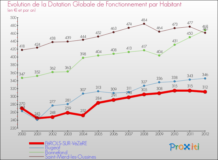Evolution et montant de la dotation globale de fonctionnement par Habitant pour PéROLS-SUR-VéZèRE et les communes proches Comparaison des dotations globales de fonctionnement par habitant pour PéROLS-SUR-VéZèRE et les communes voisines