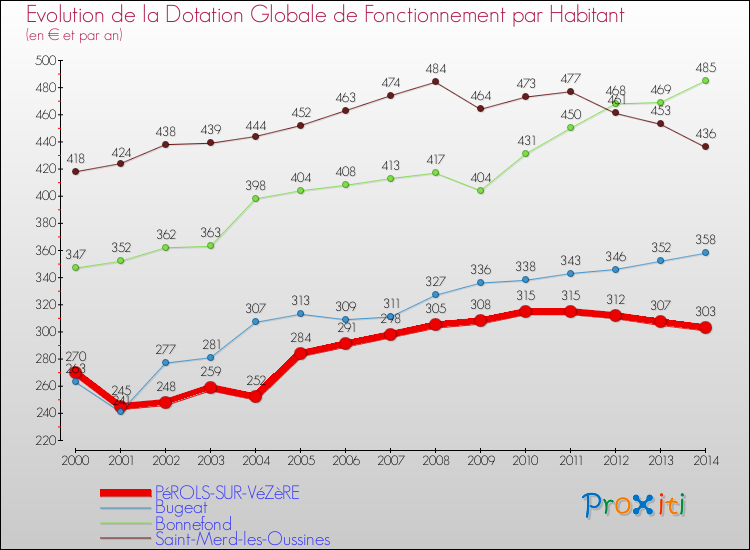 Evolution et montant de la dotation globale de fonctionnement par Habitant pour PéROLS-SUR-VéZèRE et les communes proches de 2000 à 2014. Comparaison des dotations globales de fonctionnement par habitant pour PéROLS-SUR-VéZèRE et les communes voisines de 2000 à 2014.