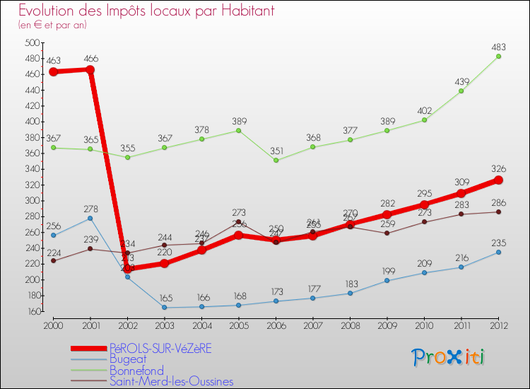 Evolution et montant des impôts locaux par Habitant pour PéROLS-SUR-VéZèRE et les communes proches Comparaison des impôts locaux par habitant pour PéROLS-SUR-VéZèRE et les communes voisines