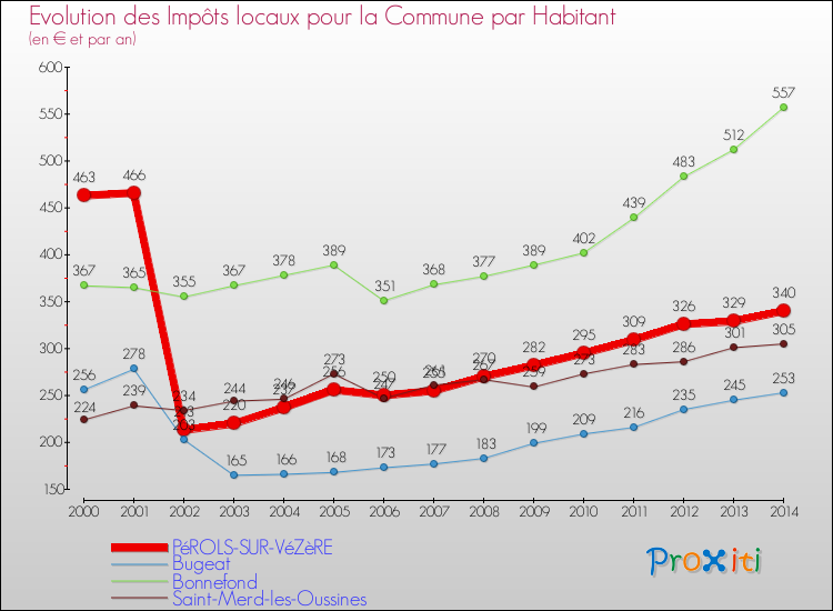 Evolution et montant des impôts locaux par Habitant pour PéROLS-SUR-VéZèRE et les communes proches de 2000 à 2014 Comparaison des impôts locaux par habitant pour PéROLS-SUR-VéZèRE et les communes voisines de 2000 à 2014
