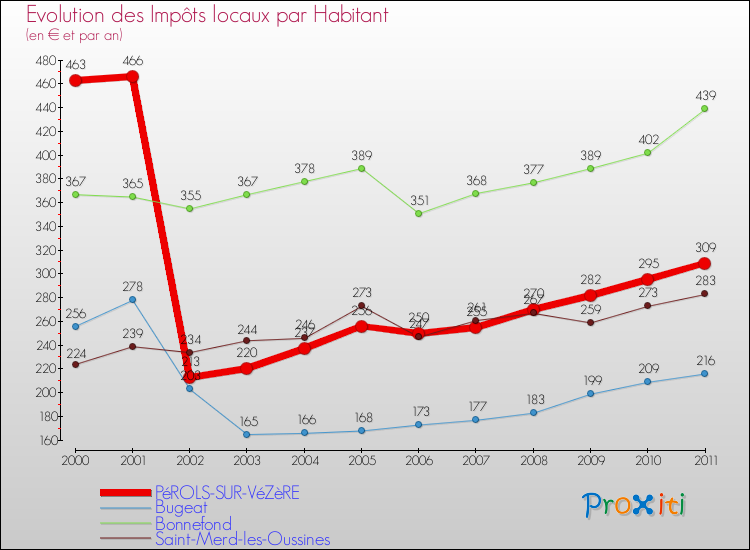Evolution et montant des impôts locaux par Habitant pour PéROLS-SUR-VéZèRE et les communes proches Comparaison des impôts locaux par habitant pour PéROLS-SUR-VéZèRE et les communes voisines