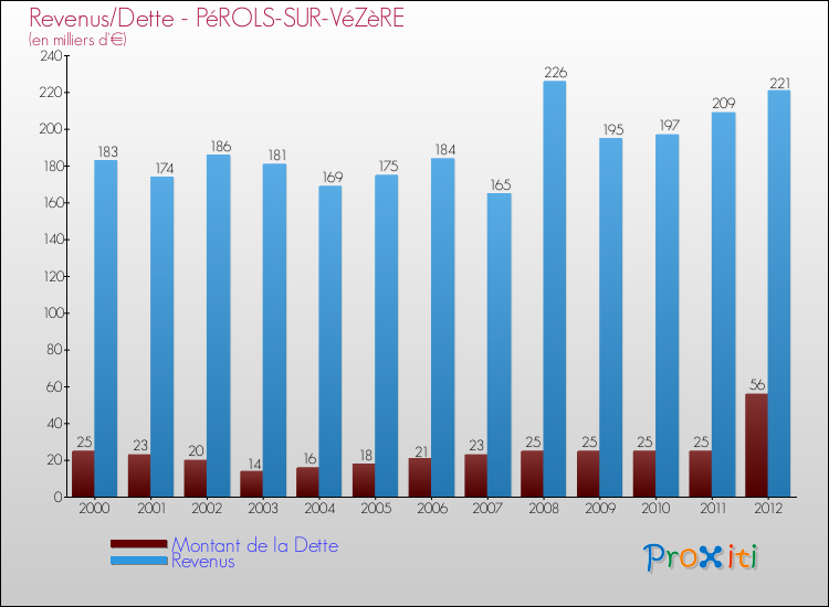 Evolution comparée de la dette et des revenus pour la commune de PéROLS-SUR-VéZèRE de 2000 à 2012 Comparaison de la dette et des revenus pour PéROLS-SUR-VéZèRE de 2000 à 2012