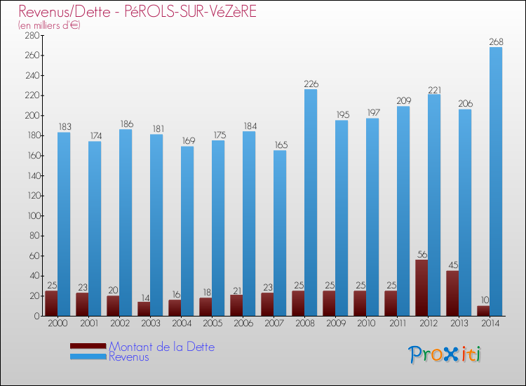 Evolution comparée de la dette et des revenus pour la commune de PéROLS-SUR-VéZèRE de 2000 à 2014 Comparaison de la dette et des revenus pour PéROLS-SUR-VéZèRE de 2000 à 2014