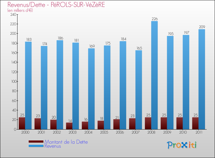 Evolution comparée de la dette et des revenus pour la commune de PéROLS-SUR-VéZèRE de 2000 à 2011 Comparaison de la dette et des revenus pour PéROLS-SUR-VéZèRE de 2000 à 2011