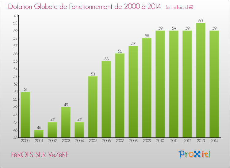 Evolution du montant de la Dotation Globale de Fonctionnement pour la commune de PéROLS-SUR-VéZèRE de 2000 à 2014 Evolution du montant de la Dotation Globale de Fonctionnement pour PéROLS-SUR-VéZèRE de 2000 à 2014