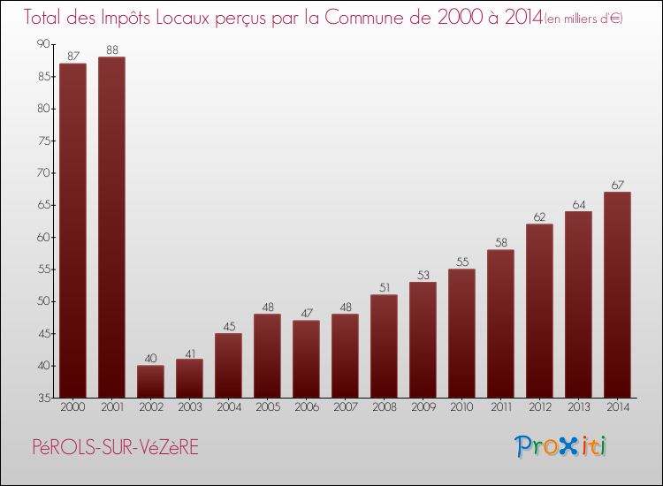 Evolution des Impôts Locaux pour la commune de PéROLS-SUR-VéZèRE de 2000 à 2014 Evolution des Impôts Locaux pour PéROLS-SUR-VéZèRE de 2000 à 2014