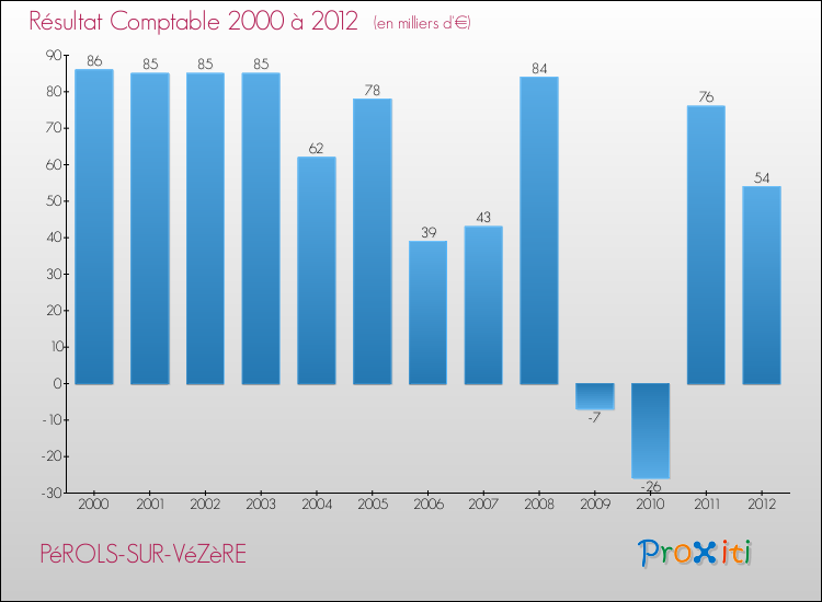 Evolution du résultat comptable pour la commune de PéROLS-SUR-VéZèRE de 2000 à 2012 Evolution du résultat comptable pour PéROLS-SUR-VéZèRE de 2000 à 2012