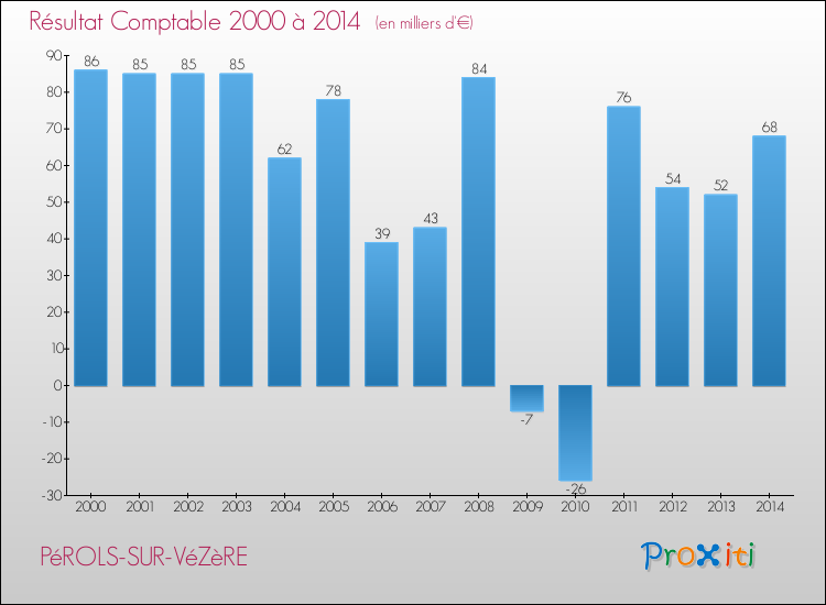 Evolution du résultat comptable pour la commune de PéROLS-SUR-VéZèRE de 2000 à 2014 Evolution du résultat comptable pour PéROLS-SUR-VéZèRE de 2000 à 2014